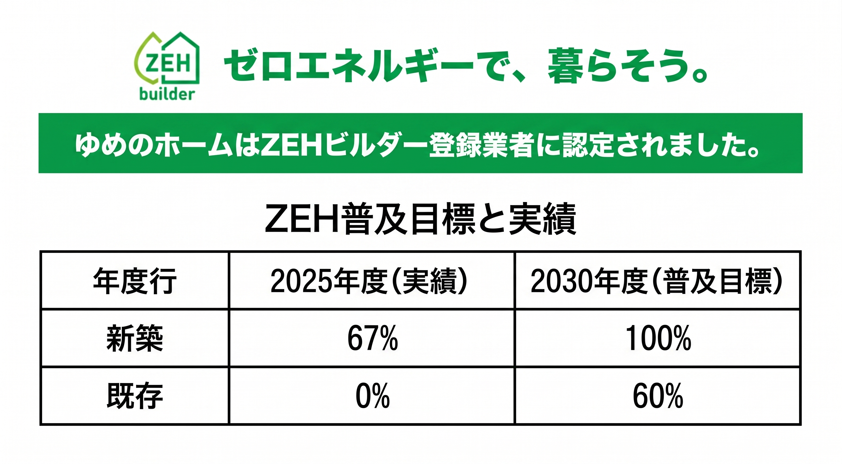 ゆめのホームのZEH普及目標と実績表（2025年度実績：新築67%、既存0%。2030年度目標：新築100%、既存60%）